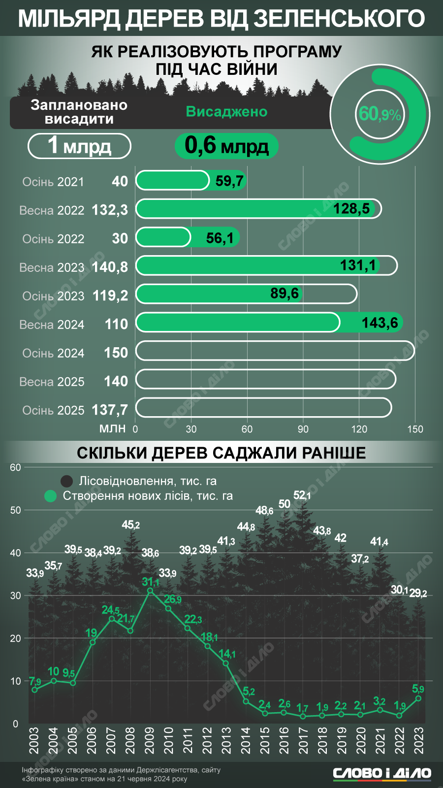 Скільки лісів відновлюють щороку та як просувається висадка мільярда дерев