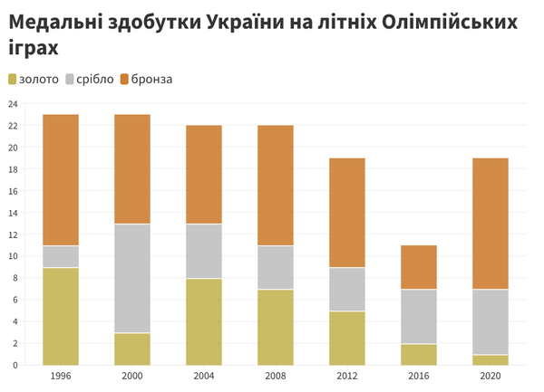 Україна посіла 16 місце на літній Олімпіаді у Токіо за кількістю медалей