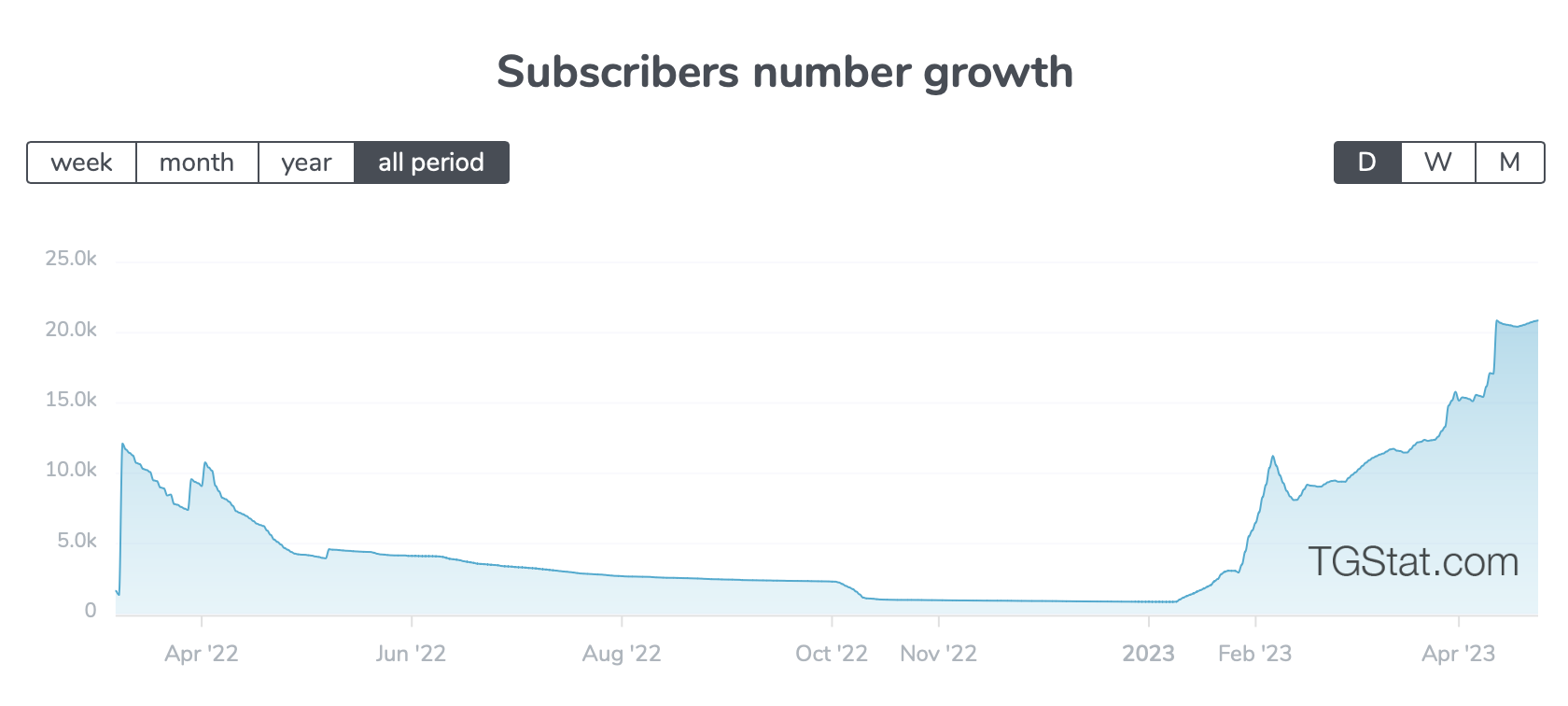 Since the end of January 2023, the number of subscribers to the inactive Telegram channels in the Sumy region has been steadily increasing.