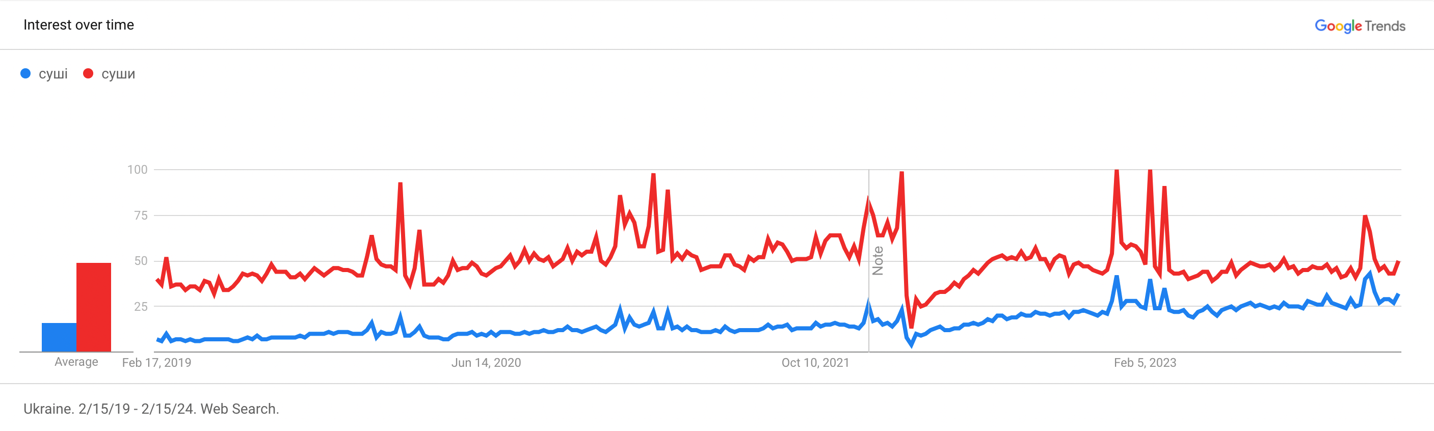 Дані Google Trends