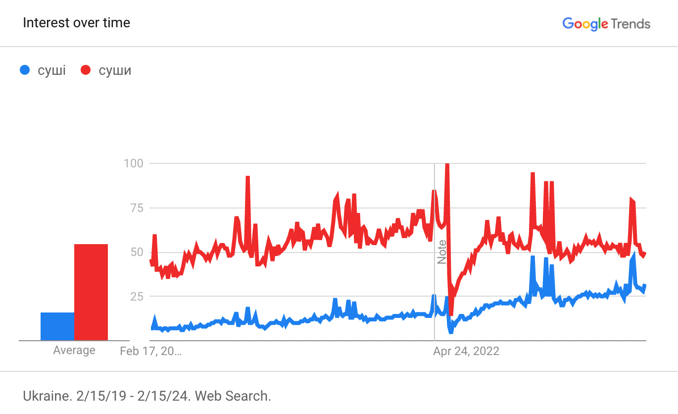 Дані Google Trends