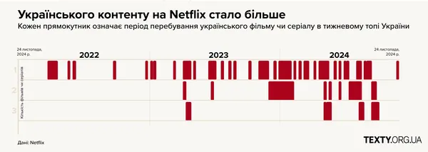 Що українського ми дивилися найбільше на Netflix за останні три роки