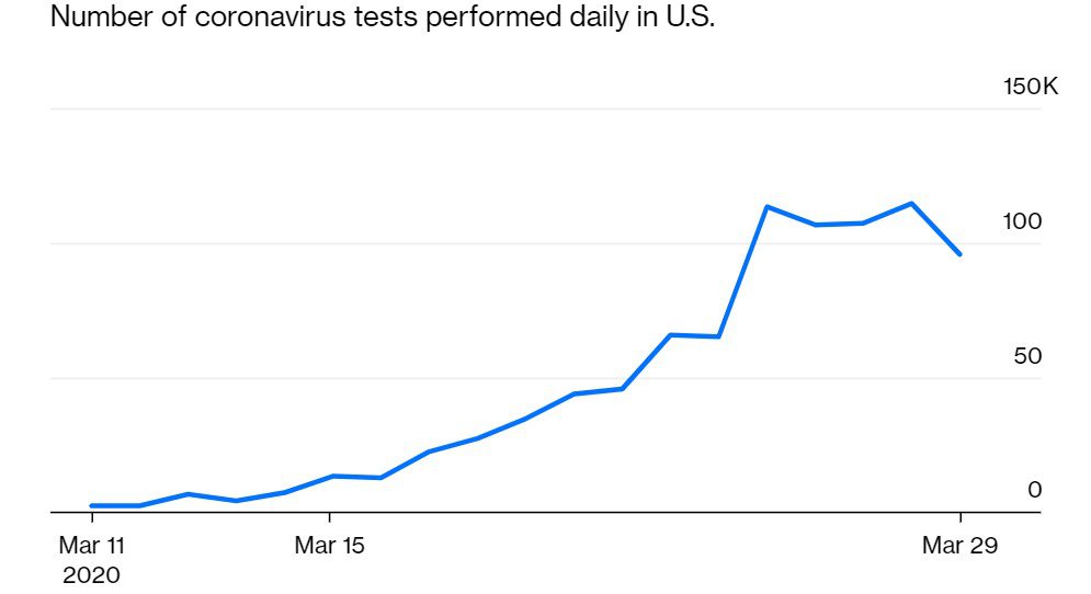 Щоденна кількість тестів у США