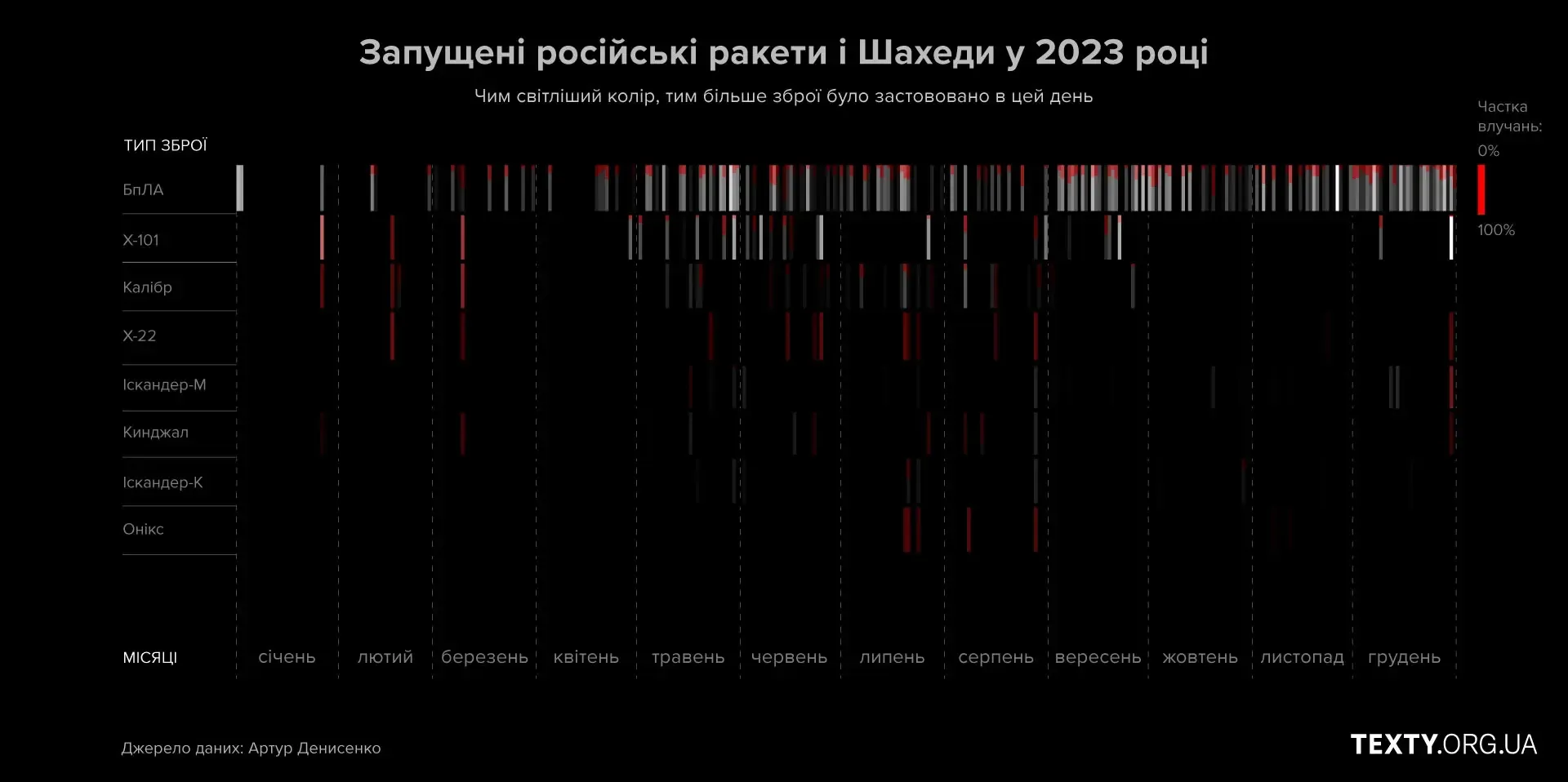 timeline_desctop (1) журналістика даних, datavis, інфографіка, ППО, обстріли, графіки