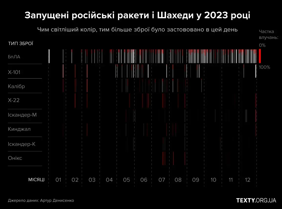 timeline_mobile (1) журналістика даних, datavis, інфографіка, ППО, обстріли, графіки