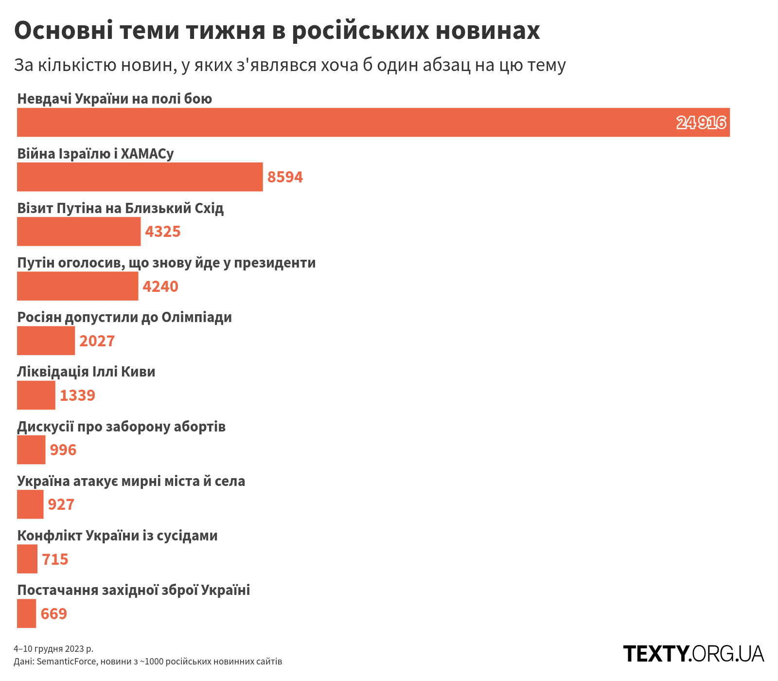 topics_231204@2x пропаганда, дезінфомонітор, росзмі, дезінформація