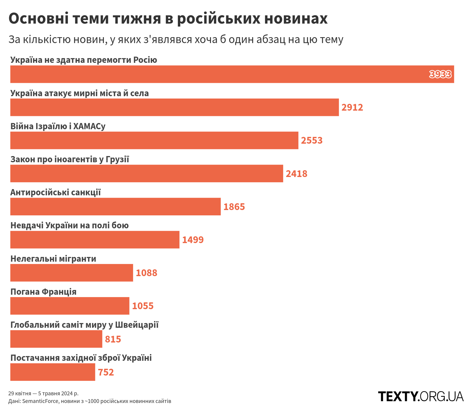 topics_240429@2x (1) пропаганда, дезінфомонітор, росзмі, дезінформація