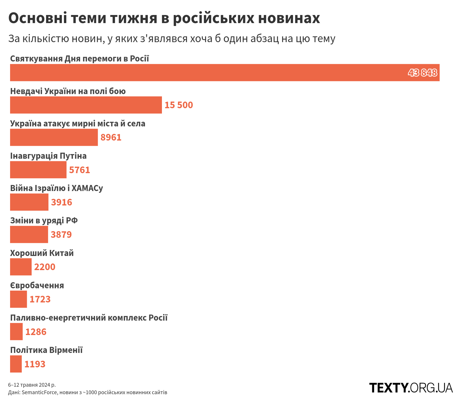 topics_240506@2x пропаганда, дезінфомонітор, росзмі, дезінформація