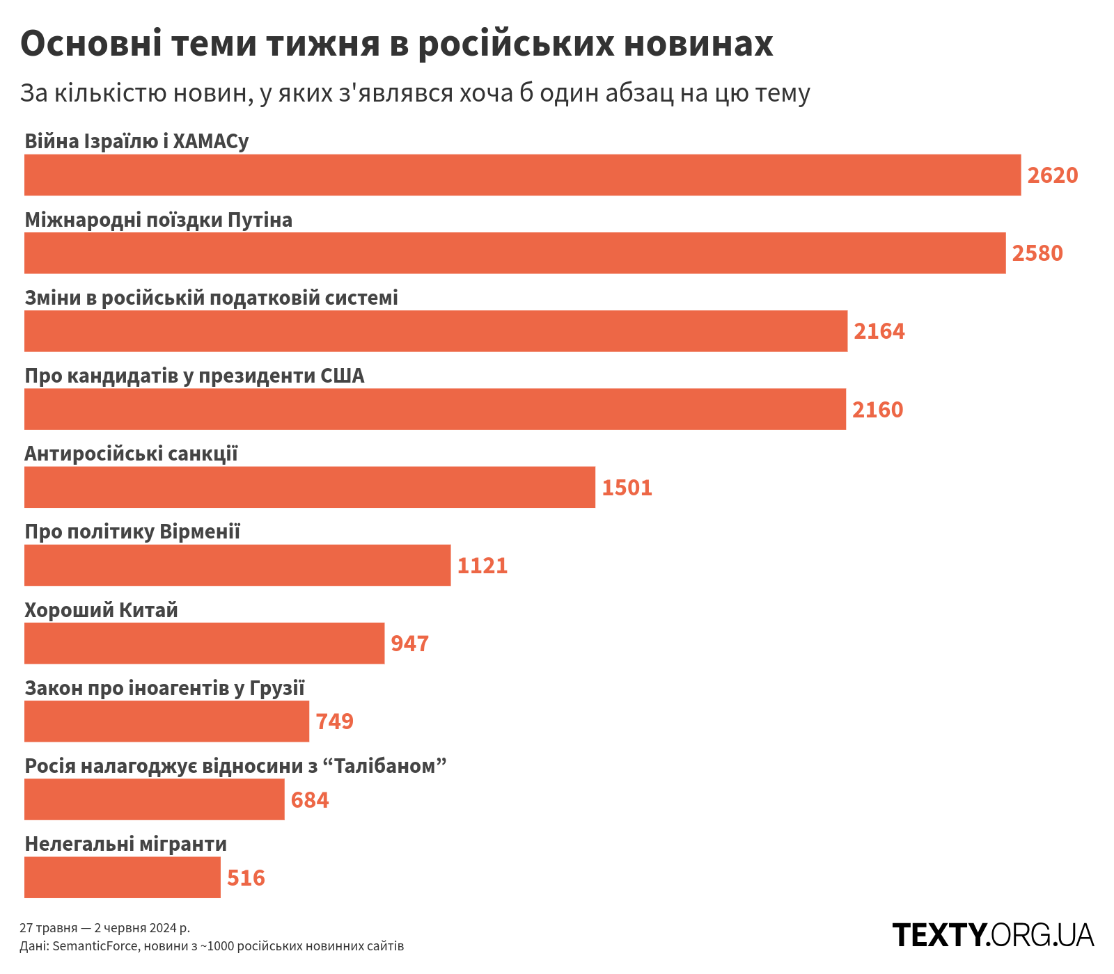 Основні теми тижня в російських новинах пропаганда, дезінфомонітор, росзмі, дезінформація