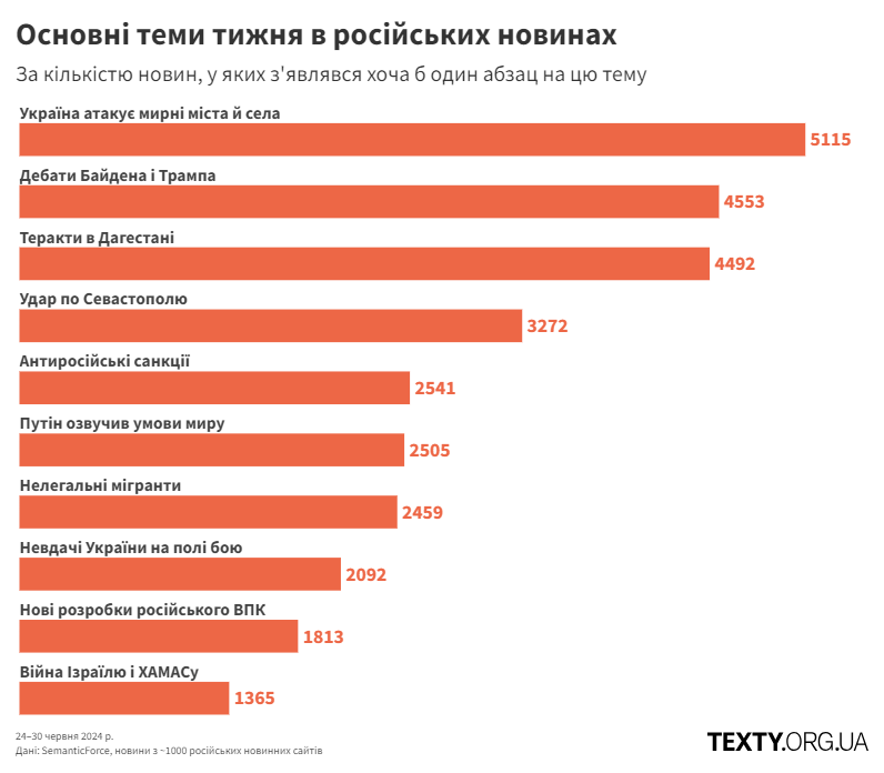 topics_240624 пропаганда, дезінфомонітор, росзмі, дезінформація