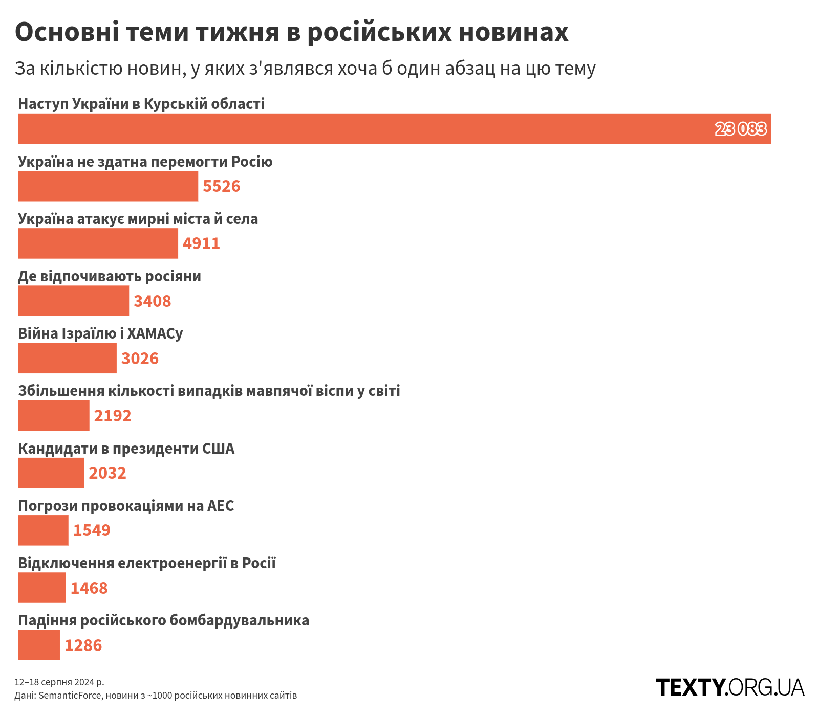 Основні теми тижня в російських новинах