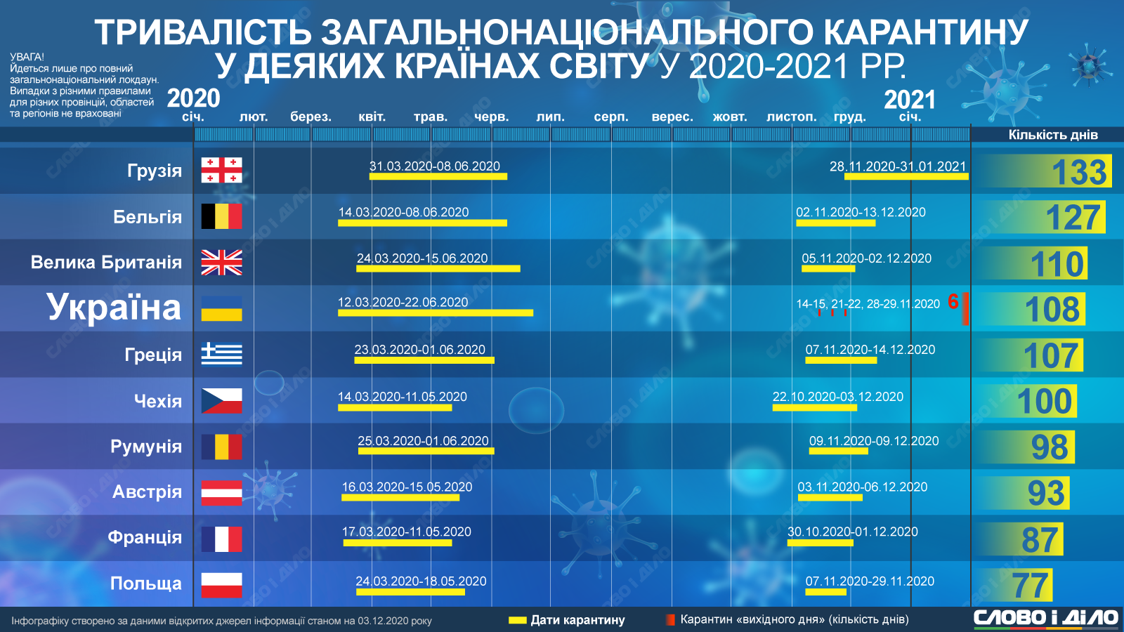 Тут не враховано двотижневого локдауну ще й у січні 2021 року: інфографіка Слово і діло