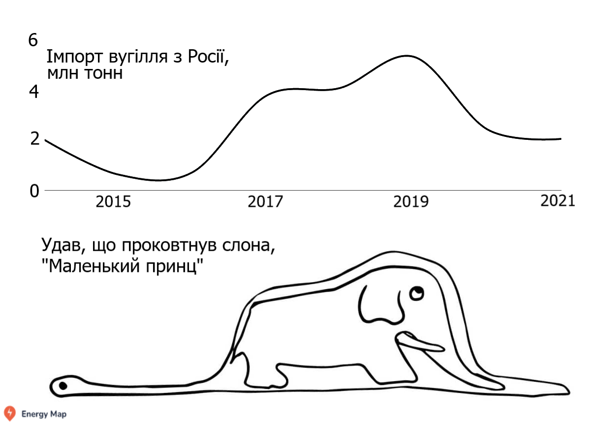 Крива графіку імпорту нагадує ситуацію з казки “Маленький принц” Антуана де Сент-Екзюпері, де хлопчик намалював удава, який проковтнув слона. Слон – це метафора вугільної галузі України, удав – хижий сусід, який забажав поласувати здобиччю. Як і у випадку дикої природи, така ситуація виглядає як жарт. Проте, як ми переконалися – у кожному жарті є частка істини. Форма істот вимальовує наслідок скоєного – збільшення імпортної залежності