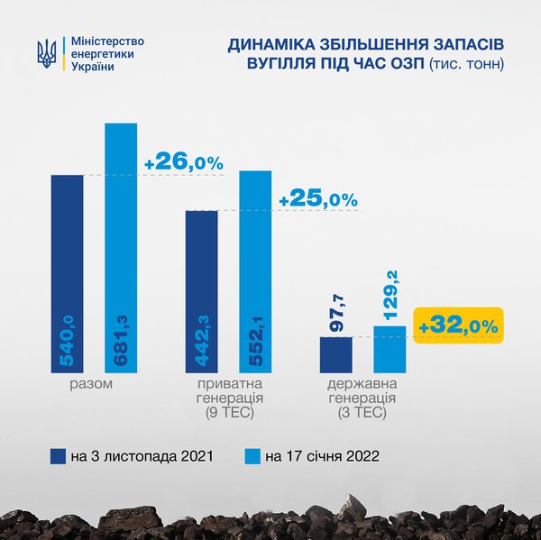 Розрулили. Запаси вугілля в Україні почали зростати