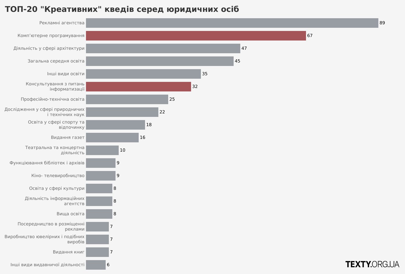 Дані щодо розподілу «креативних» КВЕДів юридичних осіб